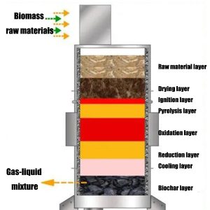 Bamboo Charcoal Making Machine 7 Biomass Pyrolysis Process