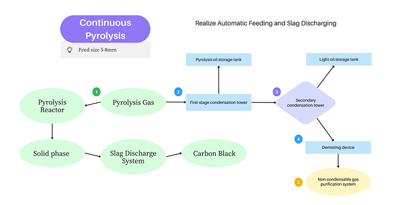 Continuous Pyrolysis Machine for Sale 6 Working Process of Continuous Pyrolysis Machine