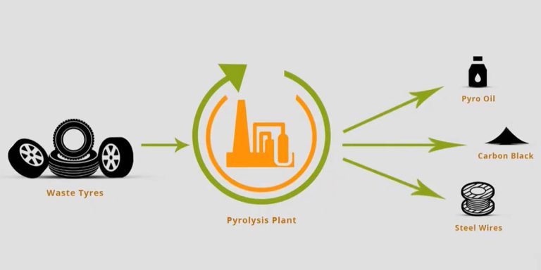 Fully Continuous Waste Tire Pyrolysis Process