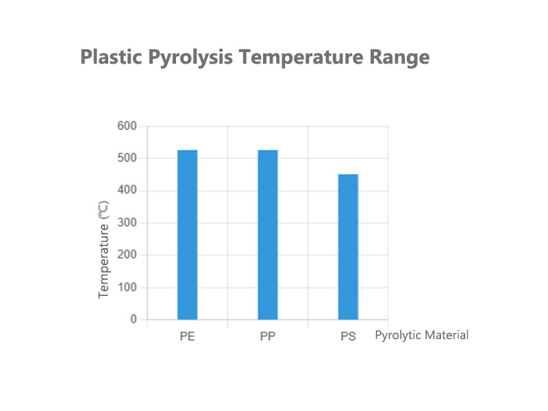 How to Realize Waste Pyrolysis Of Plastic To Fuel 3 Plastic Pyrolysis Temperature