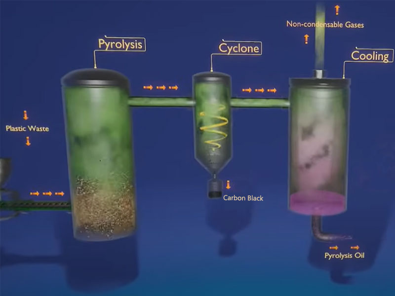 What is Waste Plastic Pyrolysis Recycling 2 Plastic Waste Pyrolysis Process