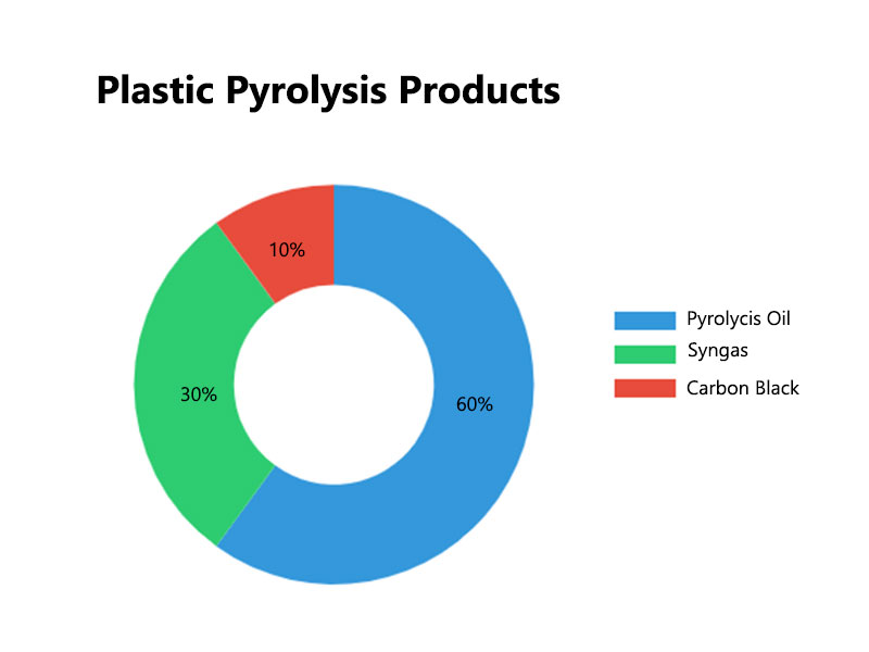 How to Realize Waste Pyrolysis Of Plastic To Fuel 1 Pyrolysis Of Plastic To Fuel