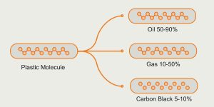 Waste Plastic Pyrolysis Recycling