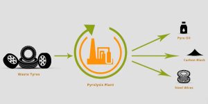 Waste Tire Recycling