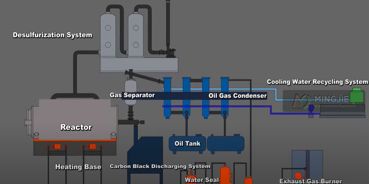 Pyrolysis Technology Carrier - Pyrolysis Equipment 2 Waste Tires Pyrolysis Process