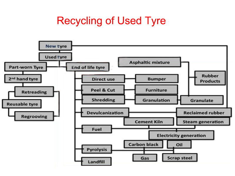 4 Used Tire Disposal Methods 1 Recycling of Used Tyre