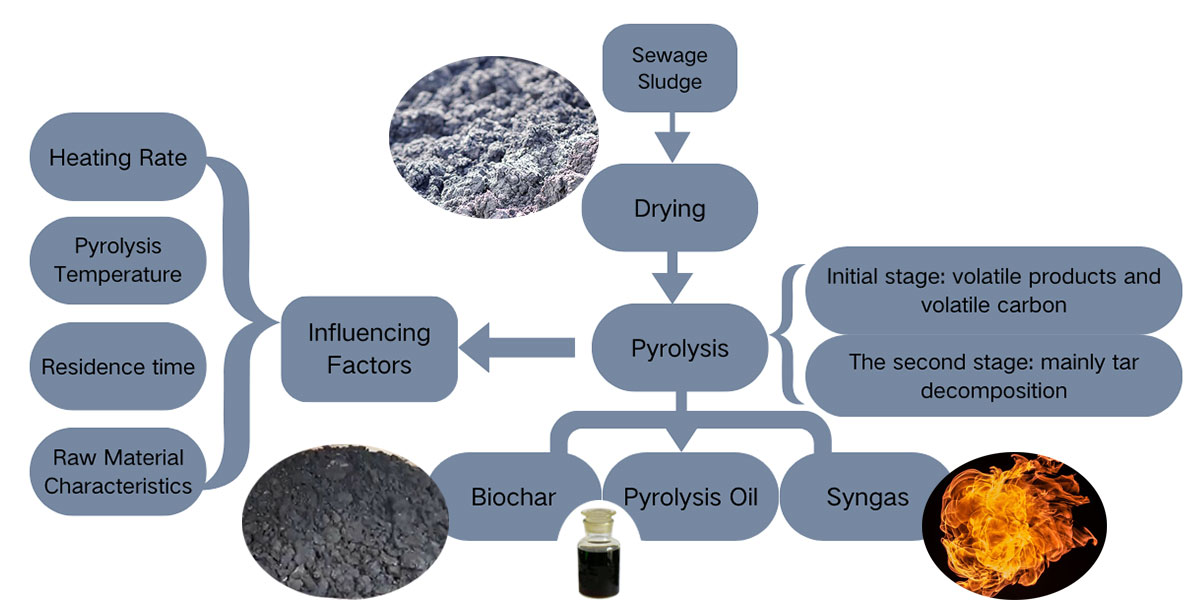4 Factors Affecting Pyrolysis of Sewage Sludge