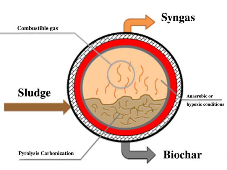 Waste Sewage Sludge Carbonization Process