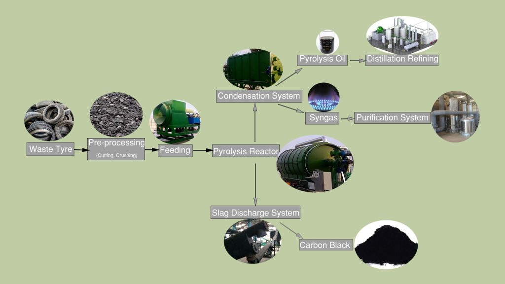 Waste Tyre Pyrolysis Process