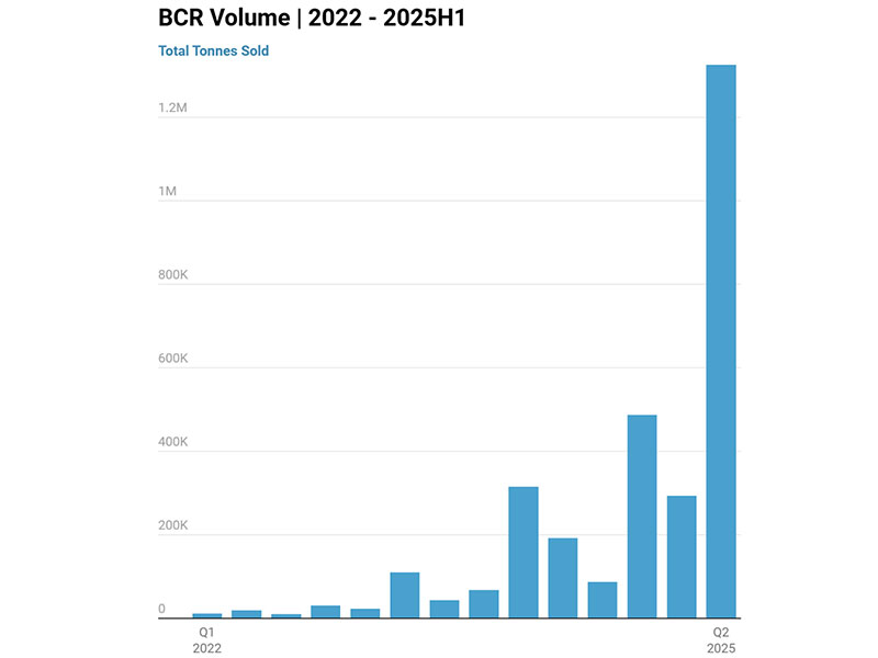 BCR Volume