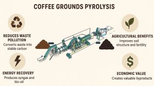 Coffee Grounds Waste Disposal by Pyrolysis Carbonization