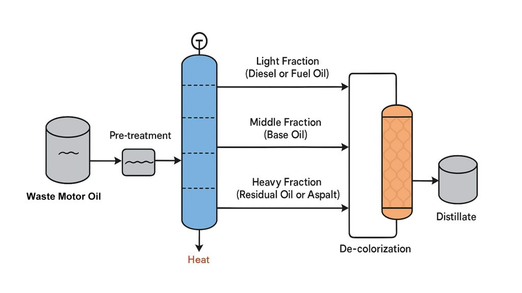 Distilling Waste Motor Oil 3 Distilling Waste Motor Oil Process