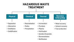 Hazardous Waste Treatment