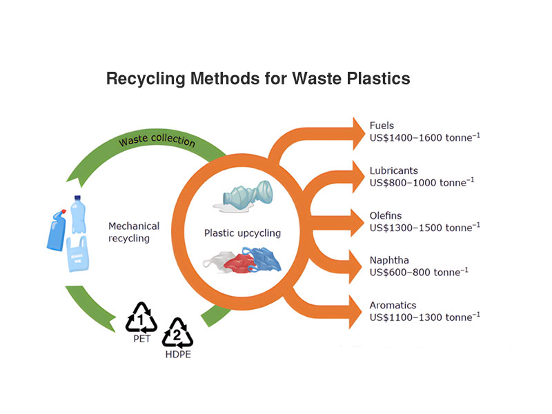 Plastic Recycling Method