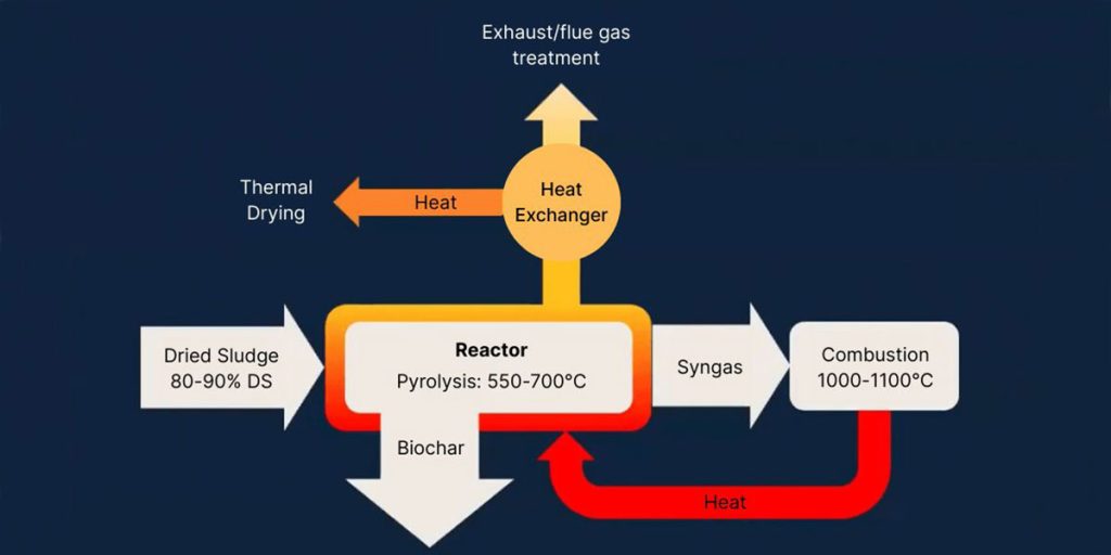 Sludge Disposal Methods: From Pollution to Resource Transformation 3 Sludge Biochar Production Process