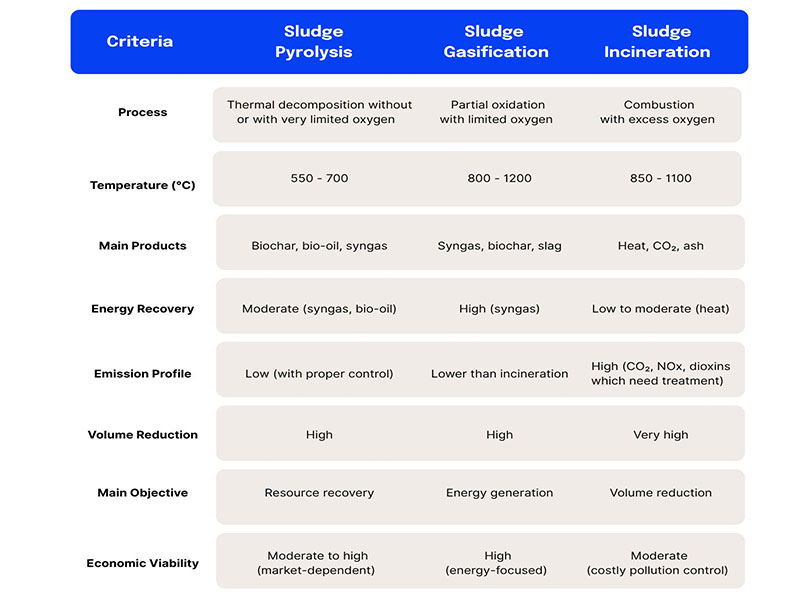 Sludge Disposal Methods: From Pollution to Resource Transformation 2 Sludge Disposal Methods