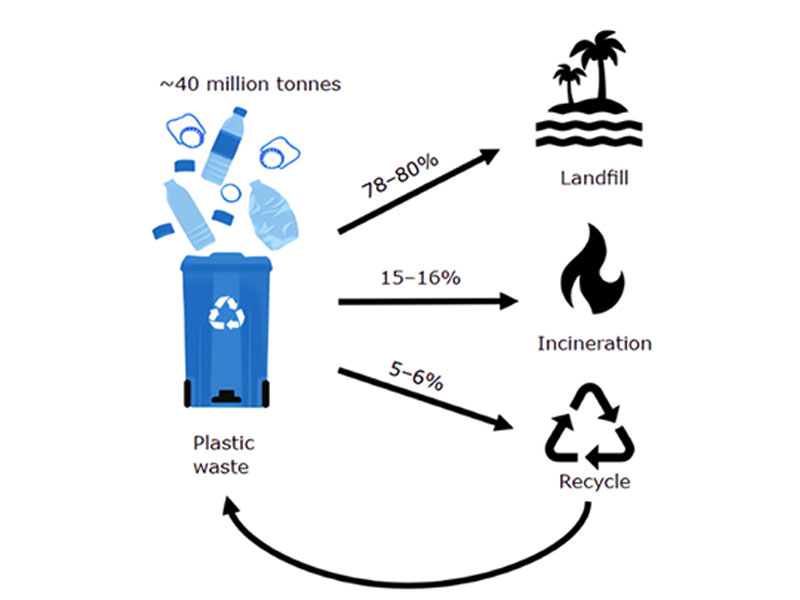 Waste Plastic Treatment Methods