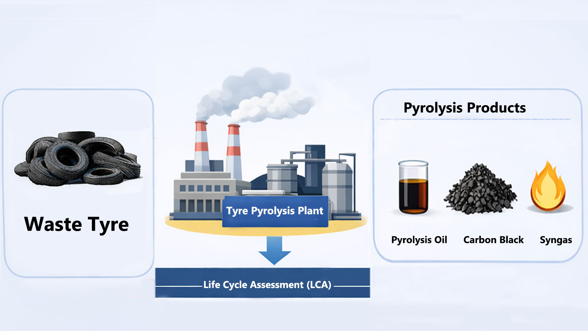 Pyrolysis of Waste Tyre
