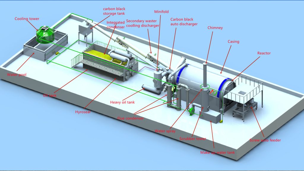 Components of Waste Tire Pyrolysis System