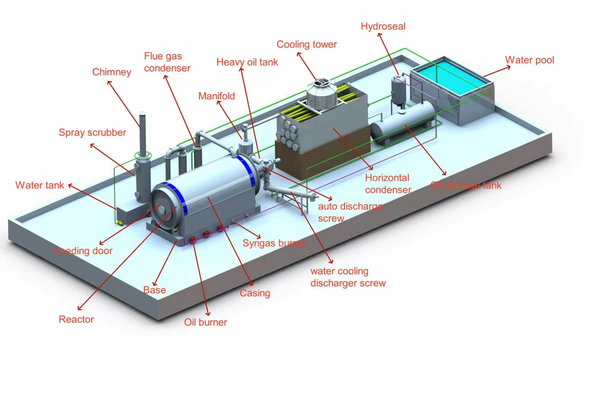 Composition of Batch Pyrolysis Plant​